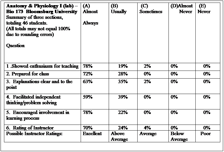 Text Box: Anatomy & Physiology I (lab)  Bio 173  Bloomsburg University
Summary of three sections, totaling 46 students.
(All totals may not equal 100% due to rounding errors)
Question
(A)Almost 
      Always 
(B)     Usually
 (C)  Sometimes
(D)Almost 
      Never
 (E)   Never
1 .Showed enthusiasm for teaching
78%
     19%
   2%
0%
    0%
2. Prepared for class
72%
     28%
   0%
0%
    0%
3.  Explanations clear and to the point
63%
     35%
   2%
0%
    0%
4.  Facilitated independent  thinking/problem solving         
59%
     39%
   0%
0%
    0%
5.  Encouraged involvement in learning process
78%
     22%
   0%
0%
    0%
6.  Rating of Instructor 
70%
     24%
   4%
0%
    0%
Possible Instructor Ratings:
Excellent
Above Average
Average
Below Average
  Poor
 
